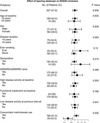 Impact of concomitant methotrexate on disease activity in patients with rheumatoid arthritis tapering abatacept: results from KOBIO registry
